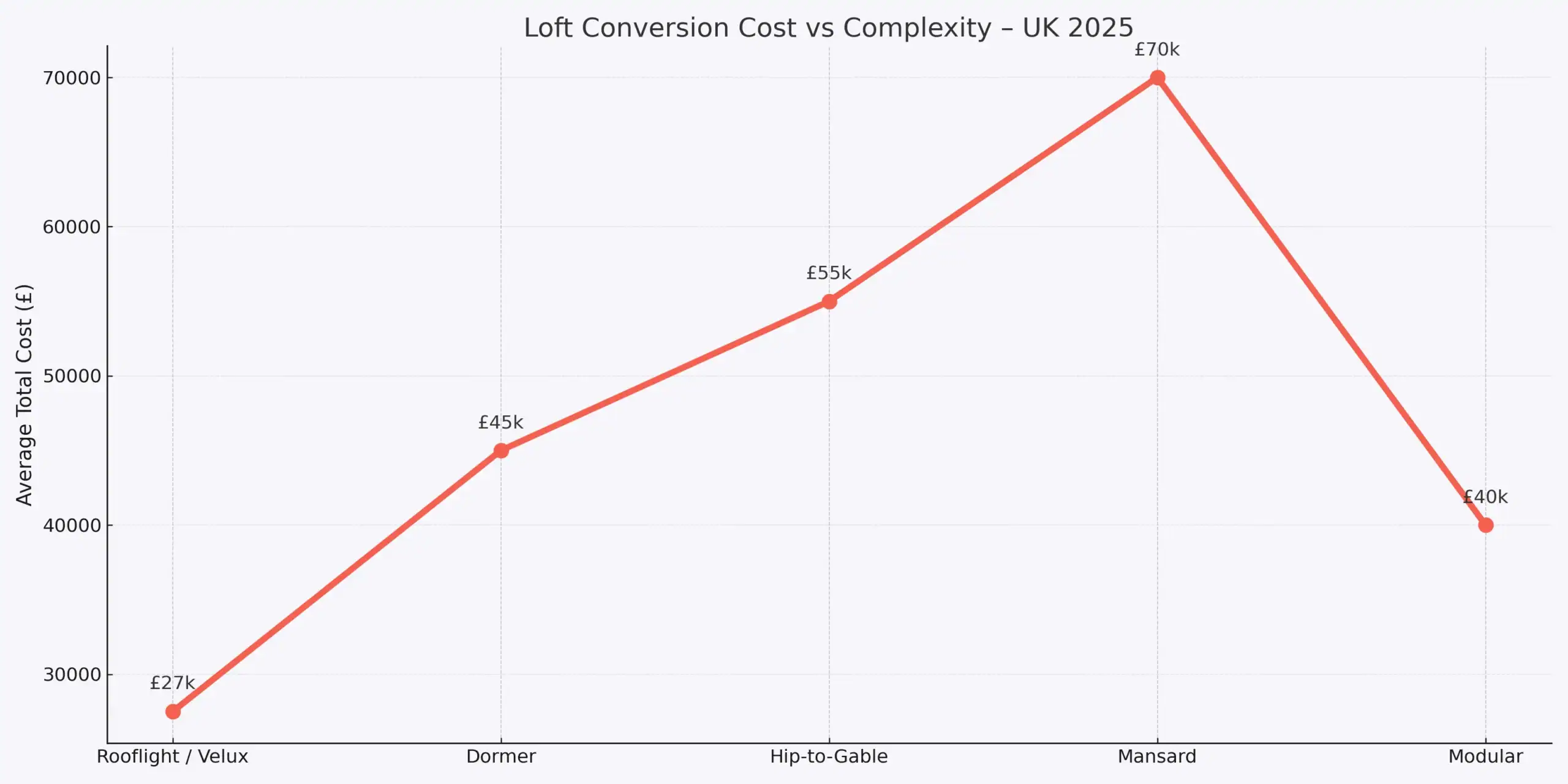 Loft conversion cost